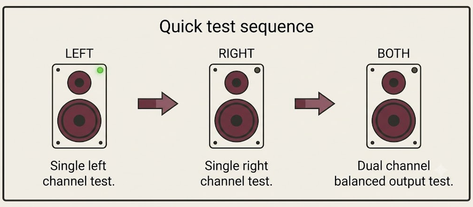 Diagram showing left, right, and both speakers in the quick stereo test sequence